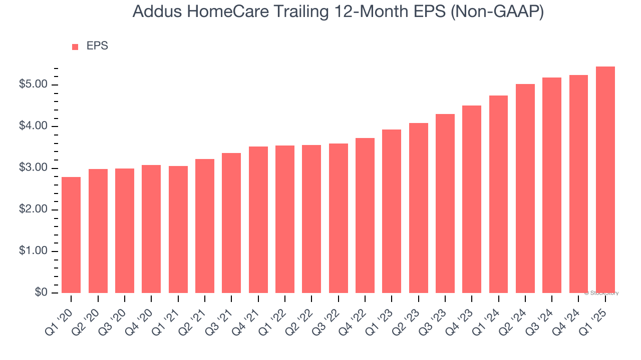 Addus HomeCare Trailing 12-Month EPS (Non-GAAP)