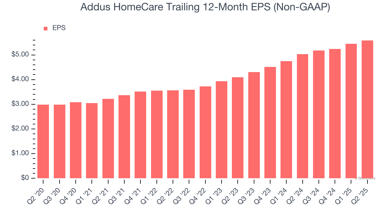 Addus HomeCare Trailing 12-Month EPS (Non-GAAP)