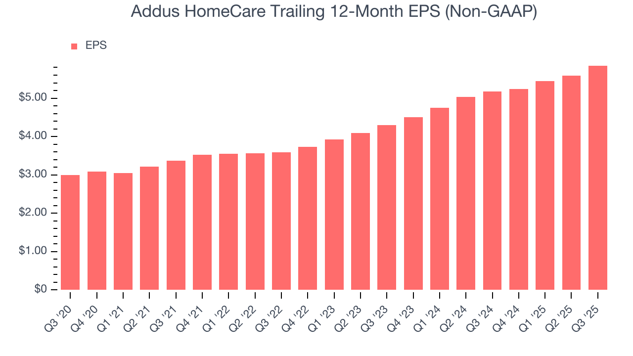 Addus HomeCare Trailing 12-Month EPS (Non-GAAP)