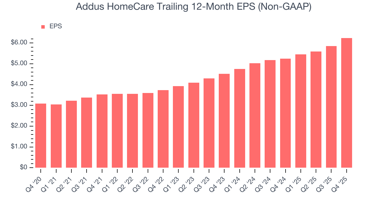 Addus HomeCare Trailing 12-Month EPS (Non-GAAP)