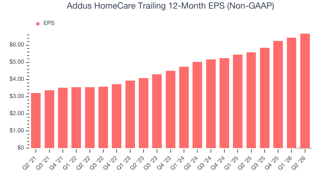 Addus HomeCare Trailing 12-Month EPS (Non-GAAP)