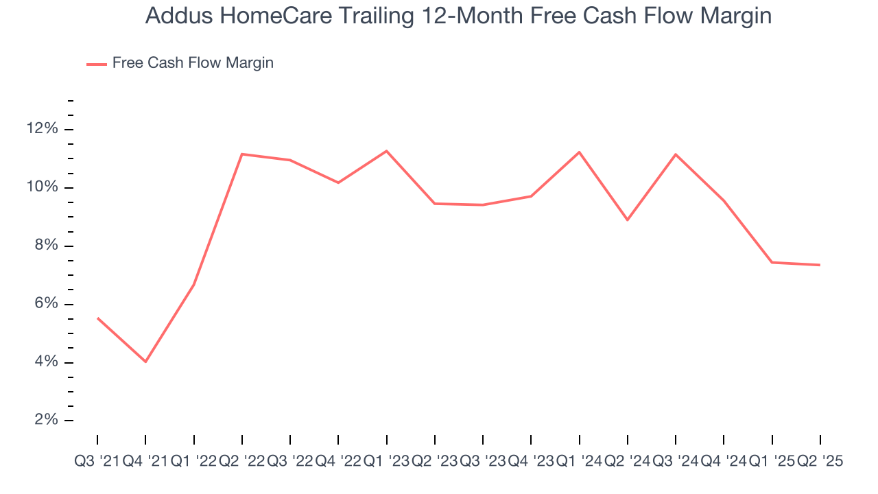 Addus HomeCare Trailing 12-Month Free Cash Flow Margin