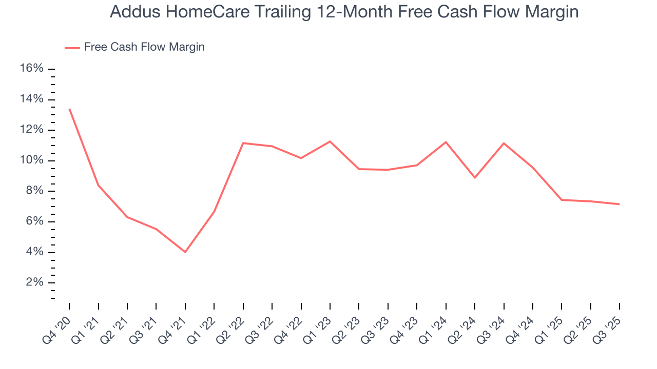 Addus HomeCare Trailing 12-Month Free Cash Flow Margin