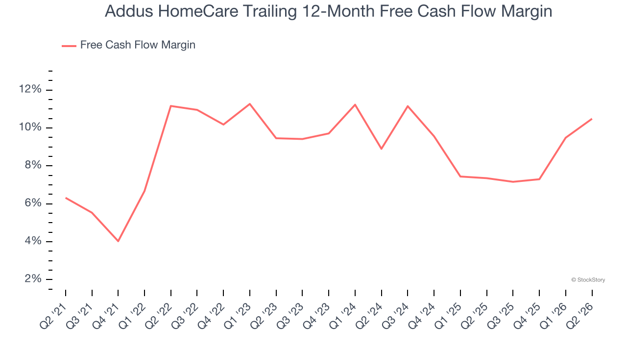 Addus HomeCare Trailing 12-Month Free Cash Flow Margin
