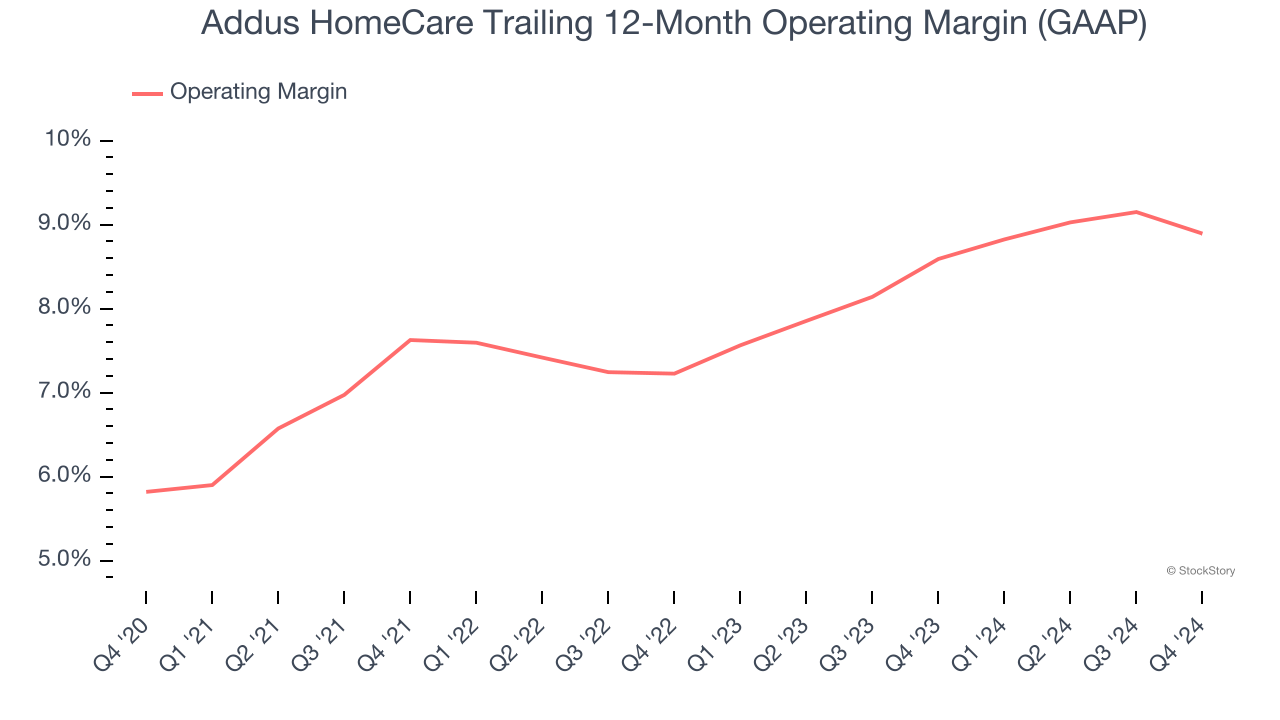 Addus HomeCare Trailing 12-Month Operating Margin (GAAP)