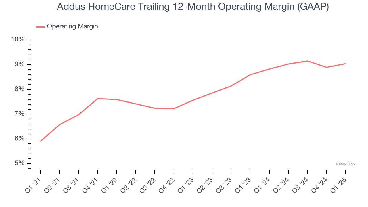 Addus HomeCare Trailing 12-Month Operating Margin (GAAP)