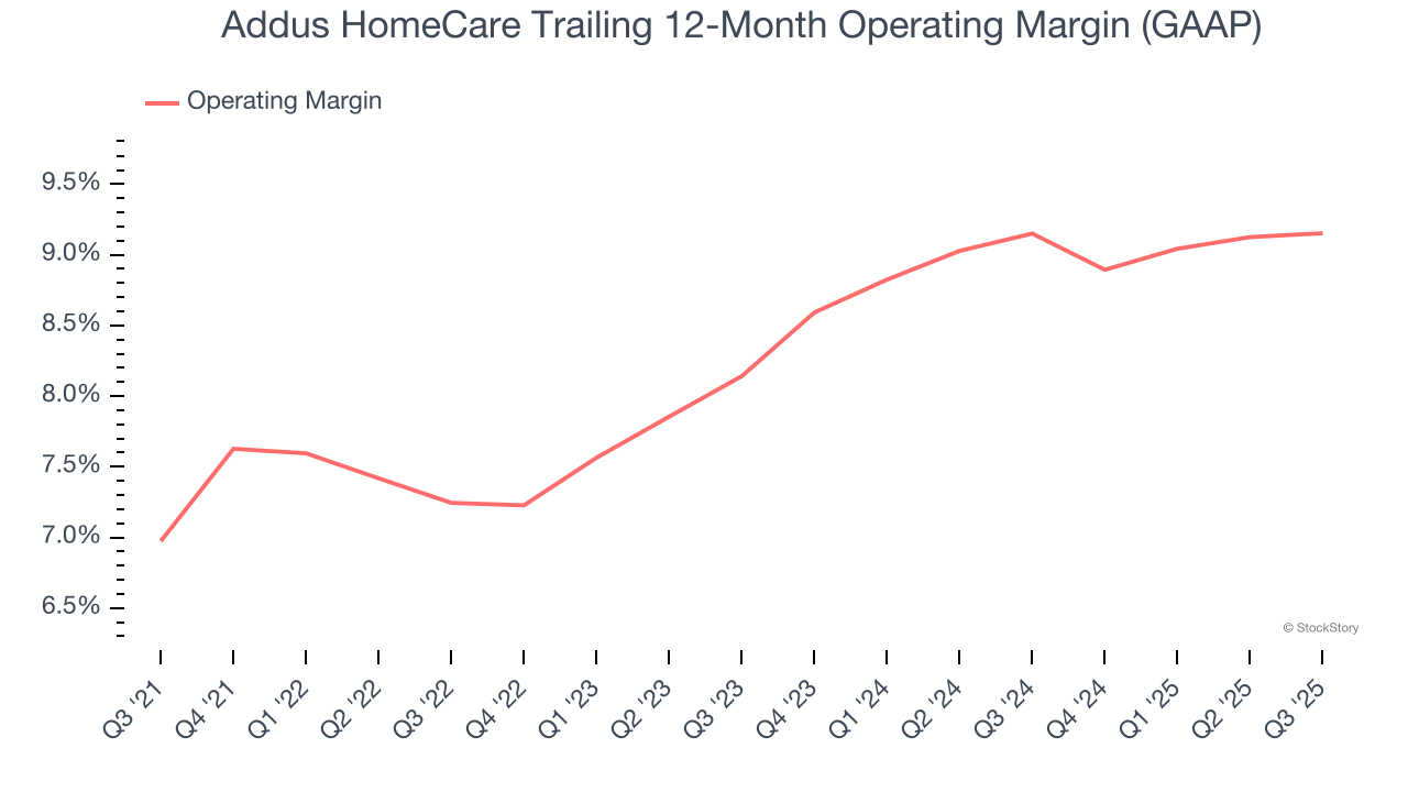 Addus HomeCare Trailing 12-Month Operating Margin (GAAP)