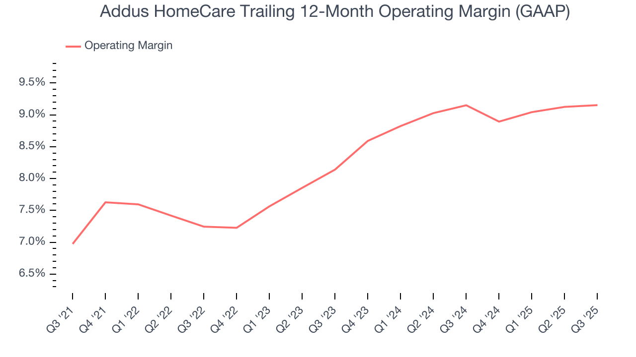 Addus HomeCare Trailing 12-Month Operating Margin (GAAP)