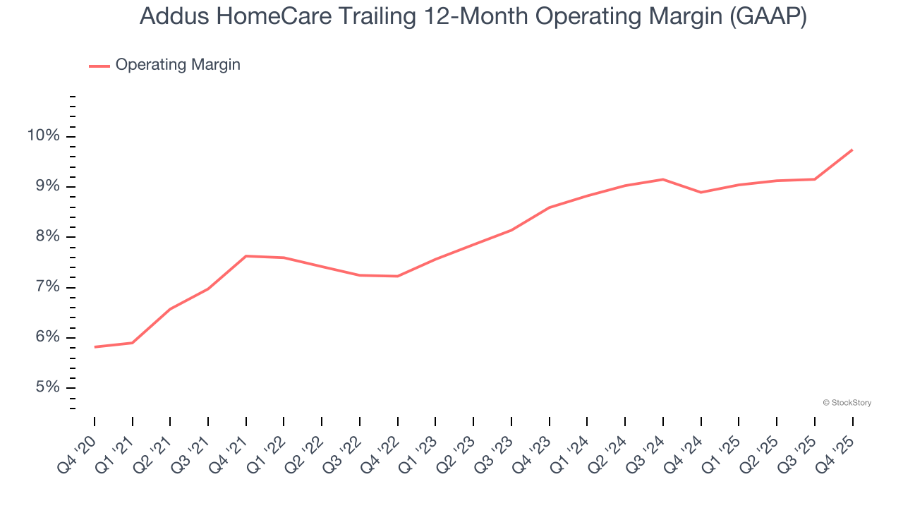 Addus HomeCare Trailing 12-Month Operating Margin (GAAP)