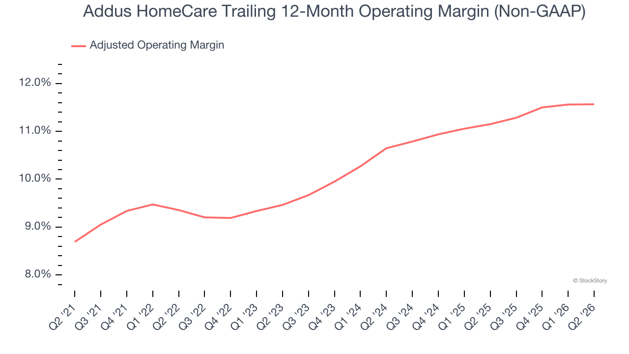 Addus HomeCare Trailing 12-Month Operating Margin (Non-GAAP)