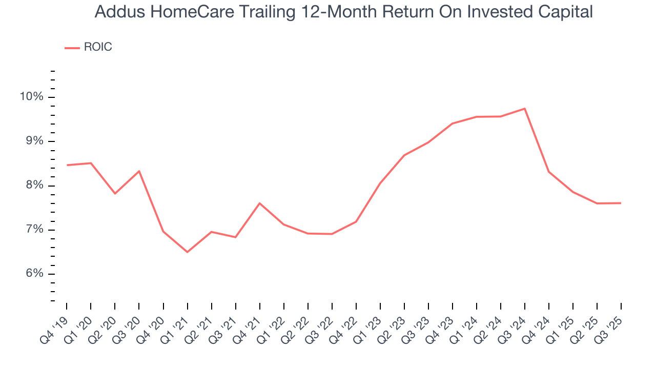 Addus HomeCare Trailing 12-Month Return On Invested Capital