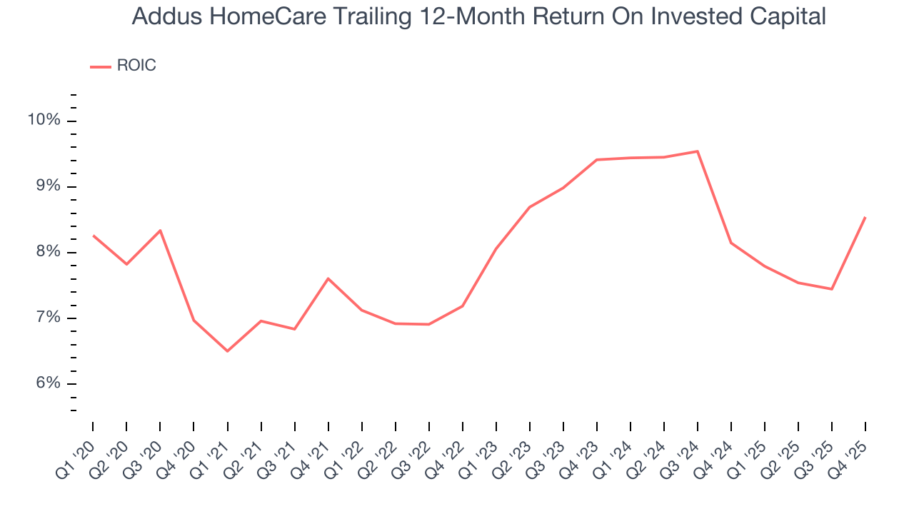 Addus HomeCare Trailing 12-Month Return On Invested Capital