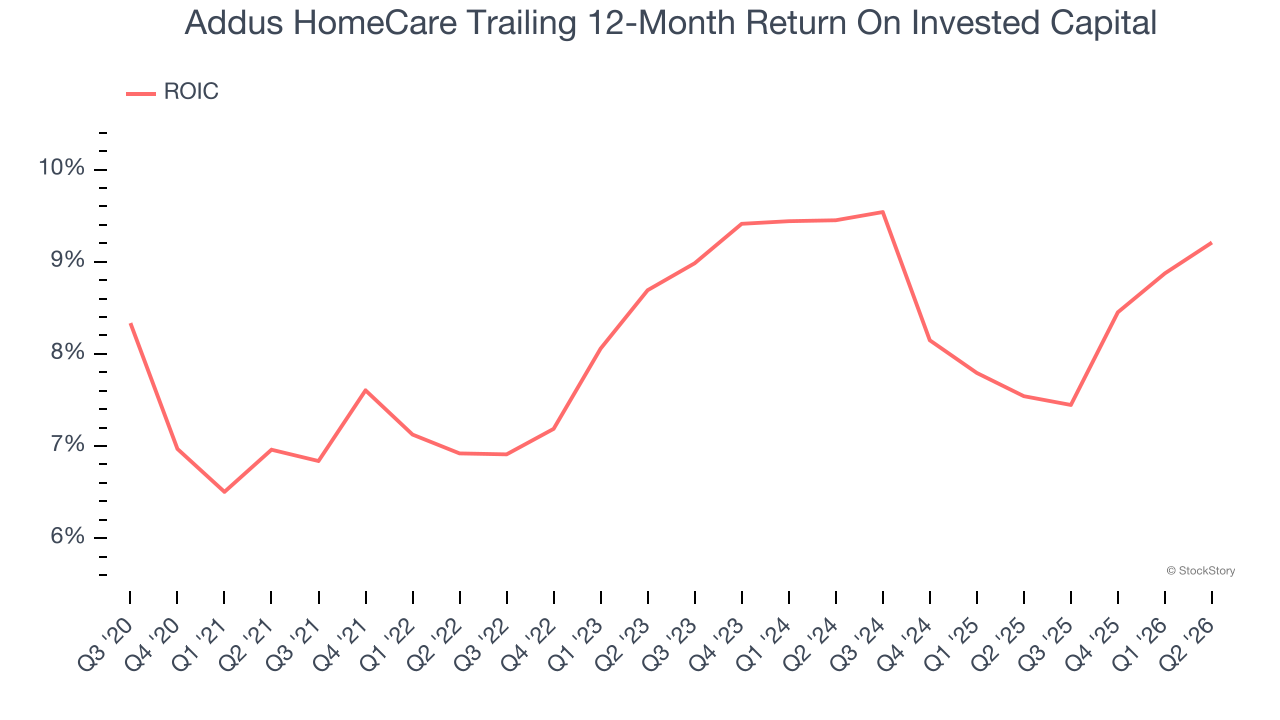 Addus HomeCare Trailing 12-Month Return On Invested Capital