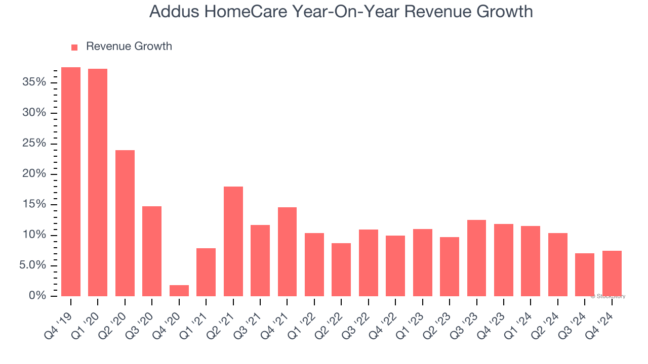 Addus HomeCare Year-On-Year Revenue Growth