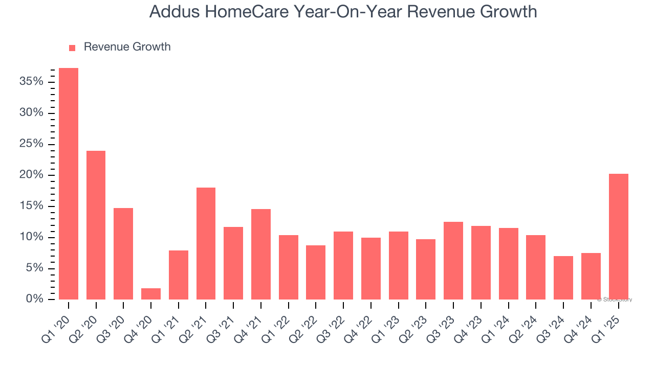 Addus HomeCare Year-On-Year Revenue Growth