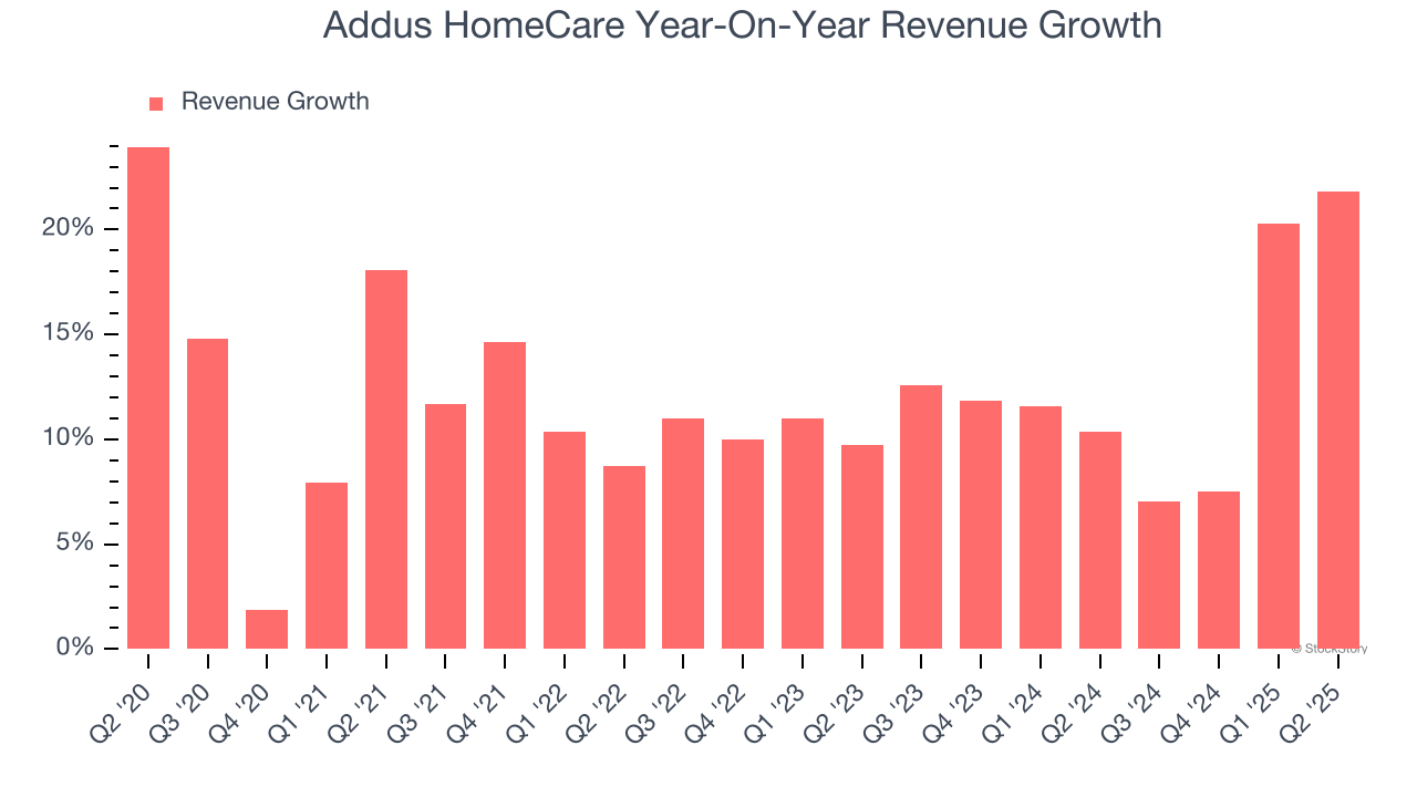 Addus HomeCare Year-On-Year Revenue Growth