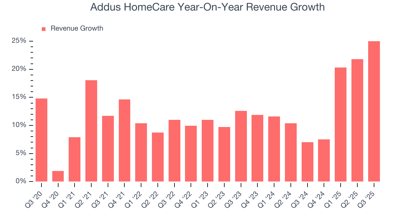 Addus HomeCare Year-On-Year Revenue Growth