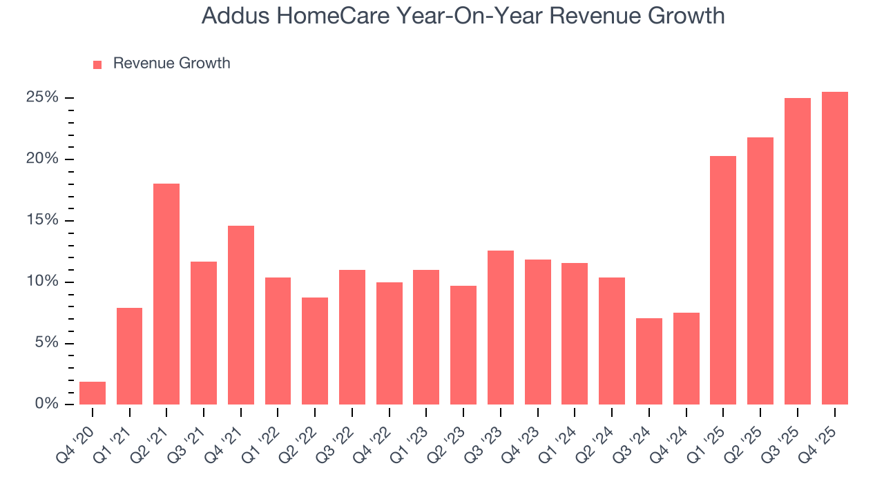 Addus HomeCare Year-On-Year Revenue Growth