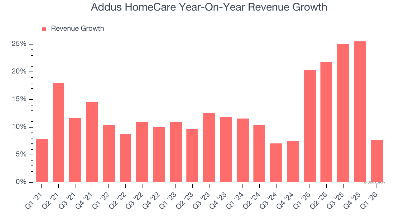 Addus HomeCare Year-On-Year Revenue Growth
