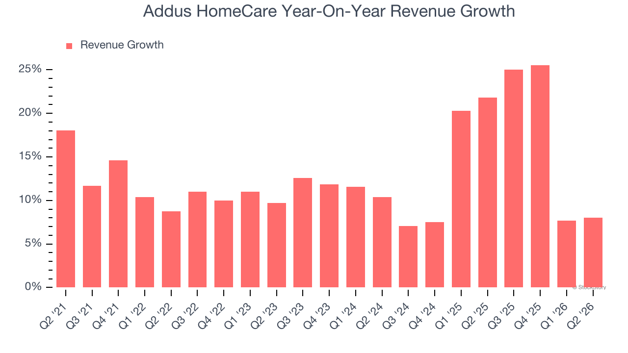Addus HomeCare Year-On-Year Revenue Growth