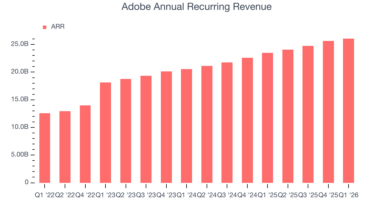 Adobe Annual Recurring Revenue
