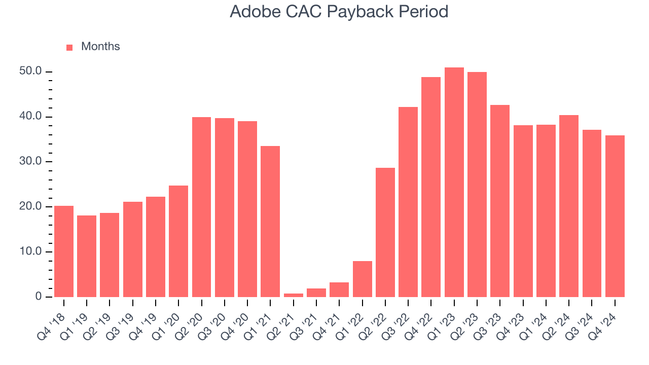 Adobe CAC Payback Period