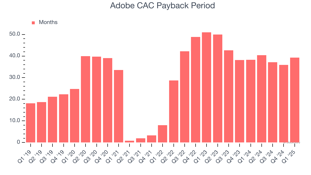 Adobe CAC Payback Period