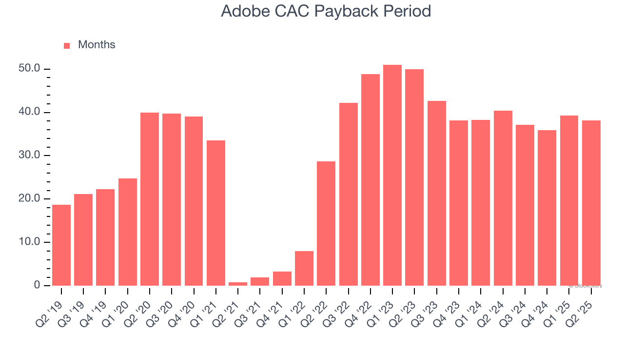 Adobe CAC Payback Period
