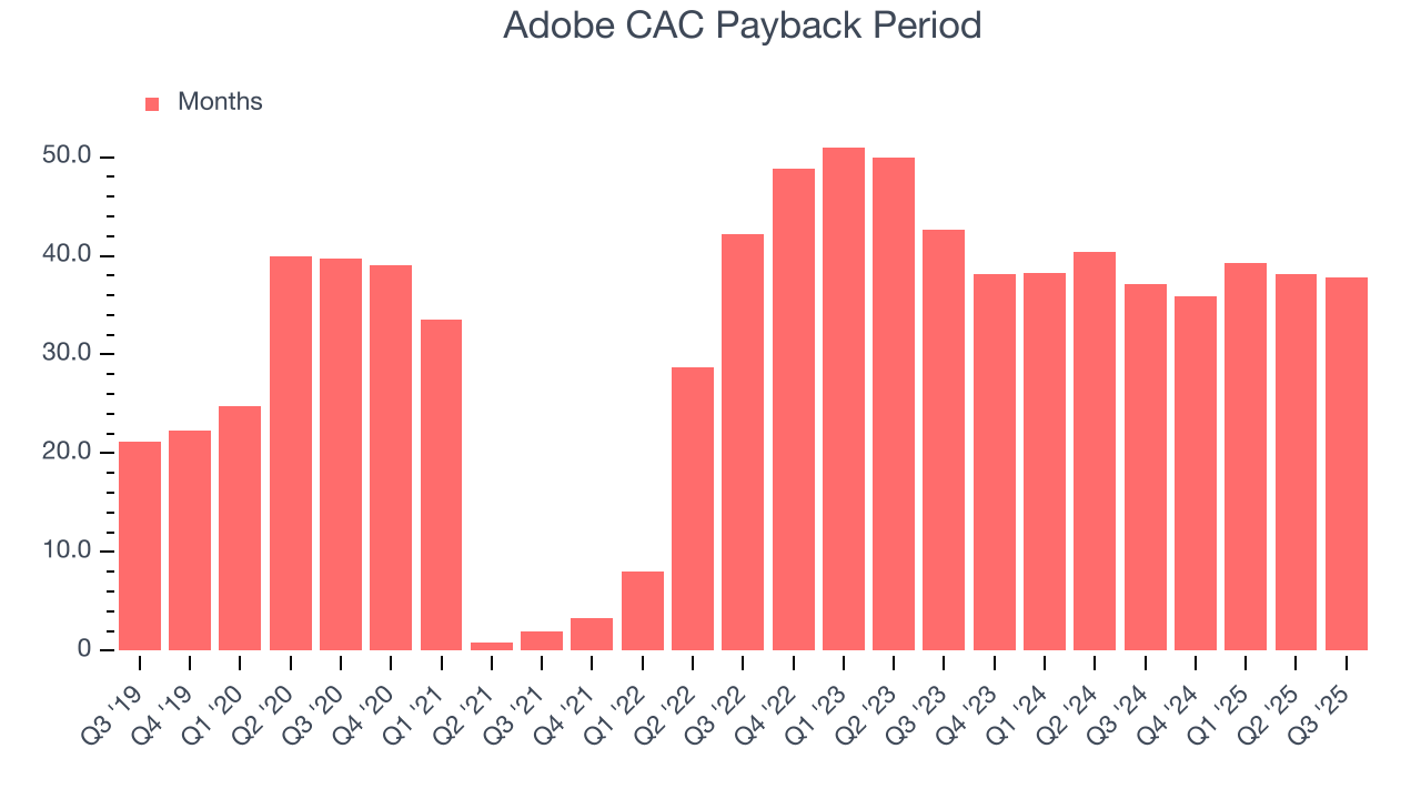 Adobe CAC Payback Period