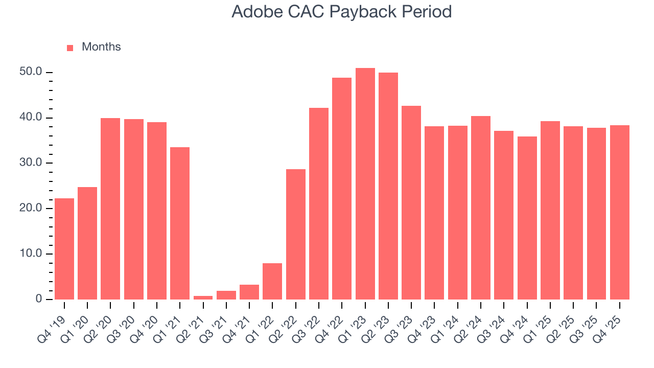 Adobe CAC Payback Period