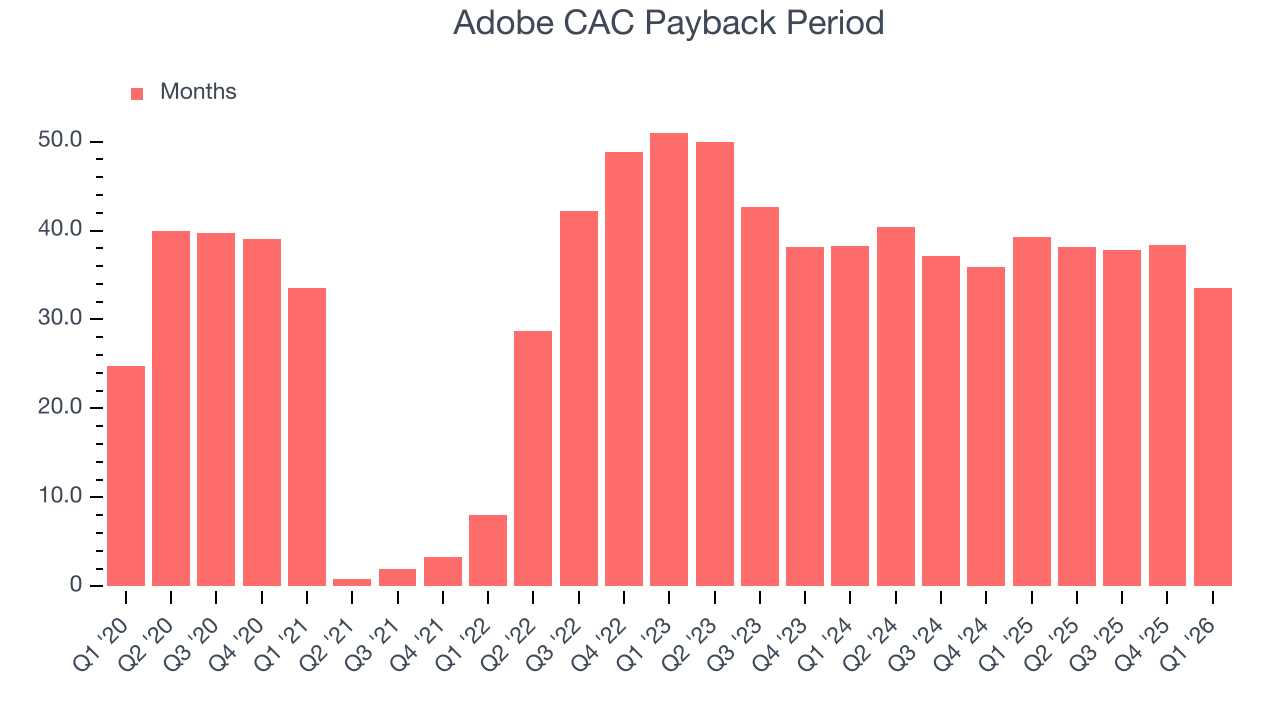 Adobe CAC Payback Period