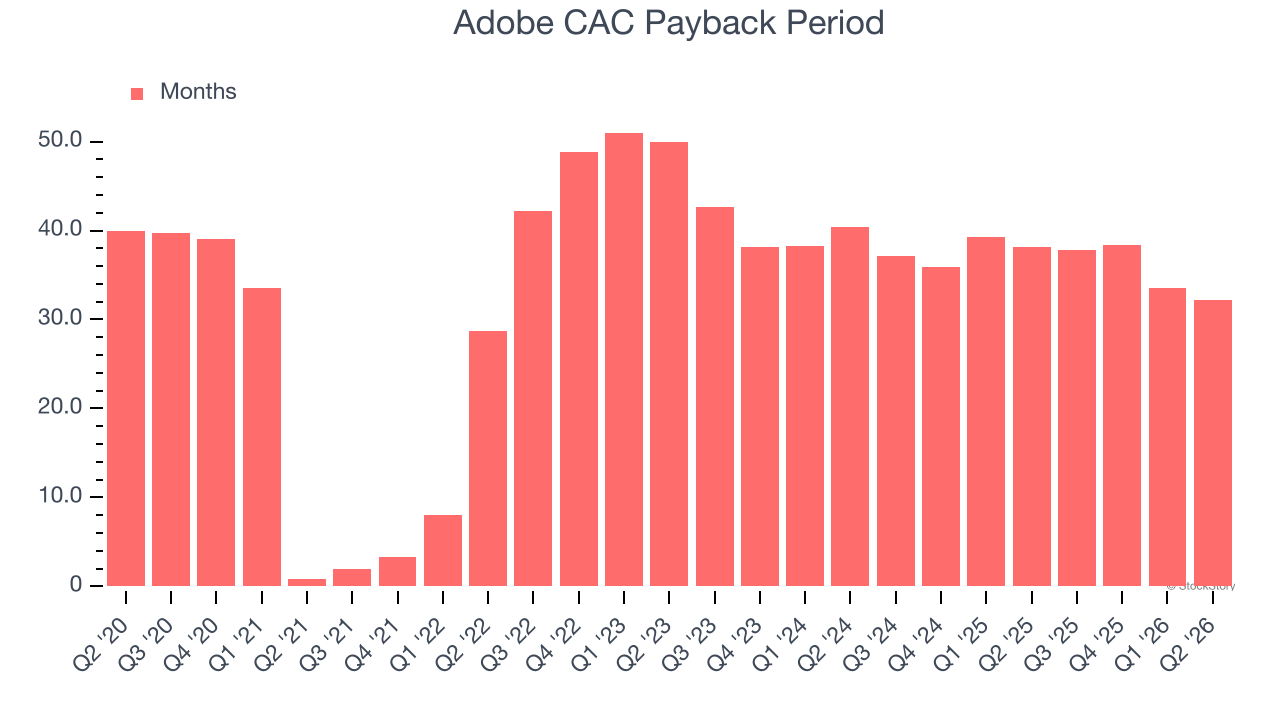 Adobe CAC Payback Period