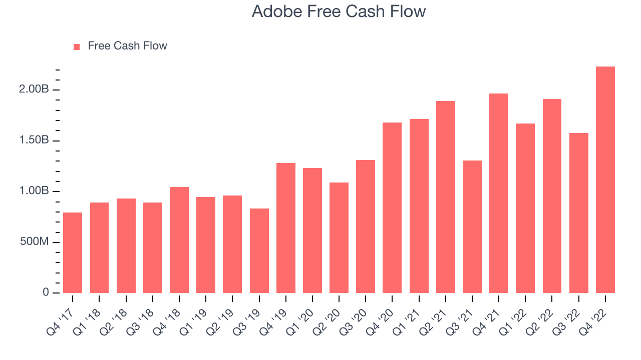Adobe Free Cash Flow