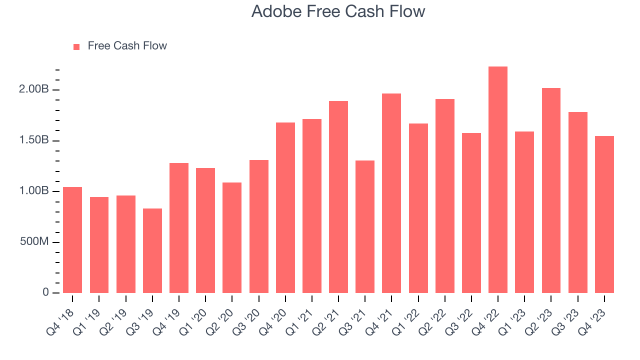 Adobe Free Cash Flow