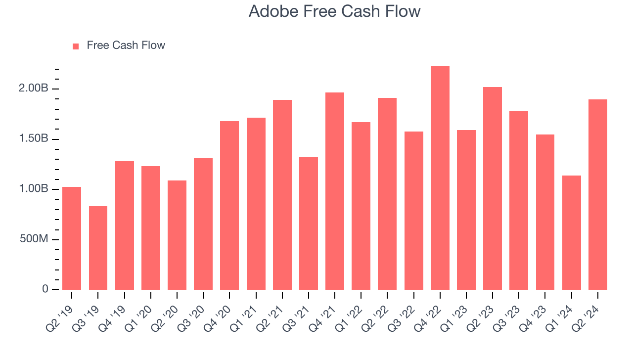 Adobe Free Cash Flow