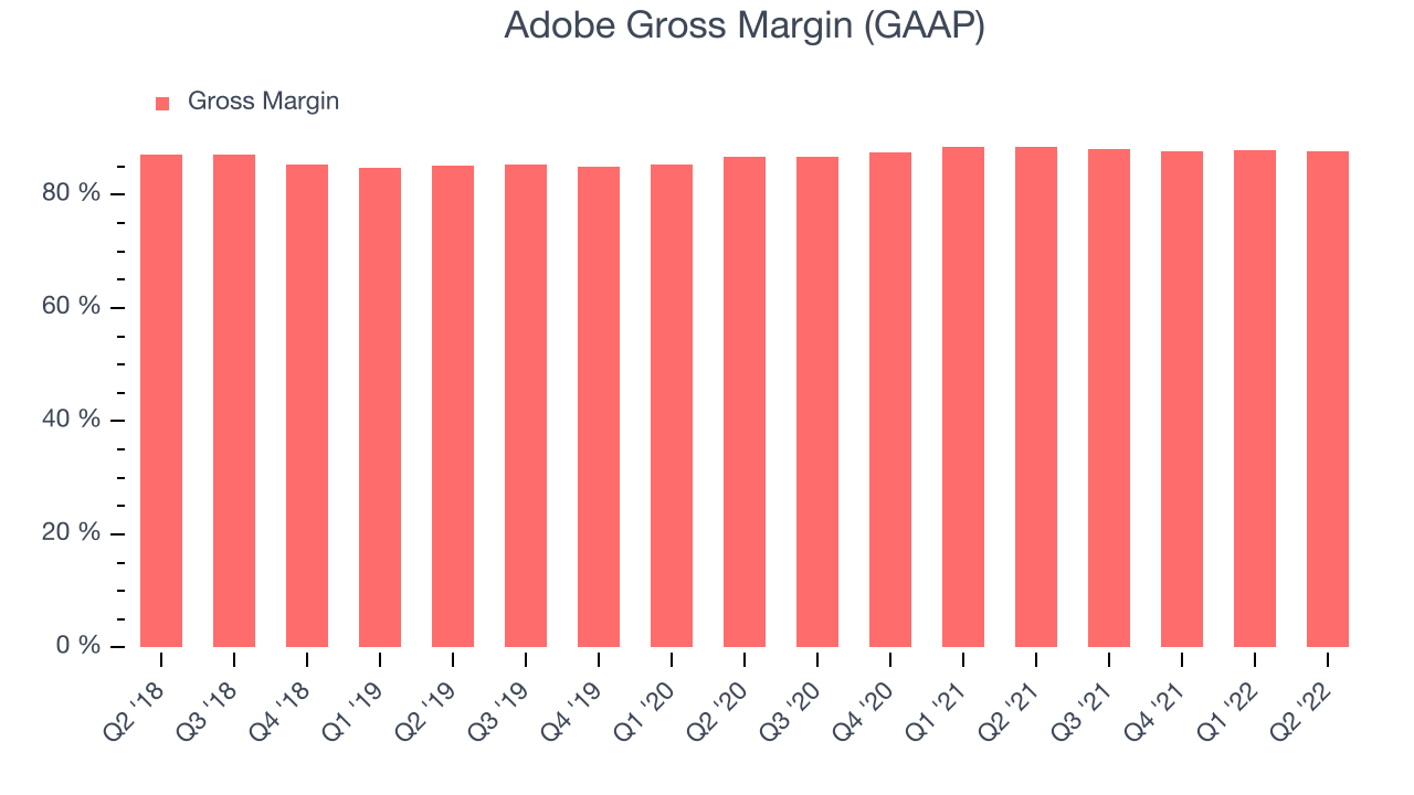 Adobe Gross Margin (GAAP)