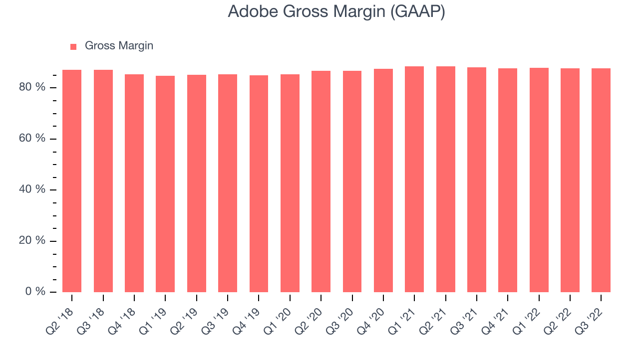 Adobe Gross Margin (GAAP)