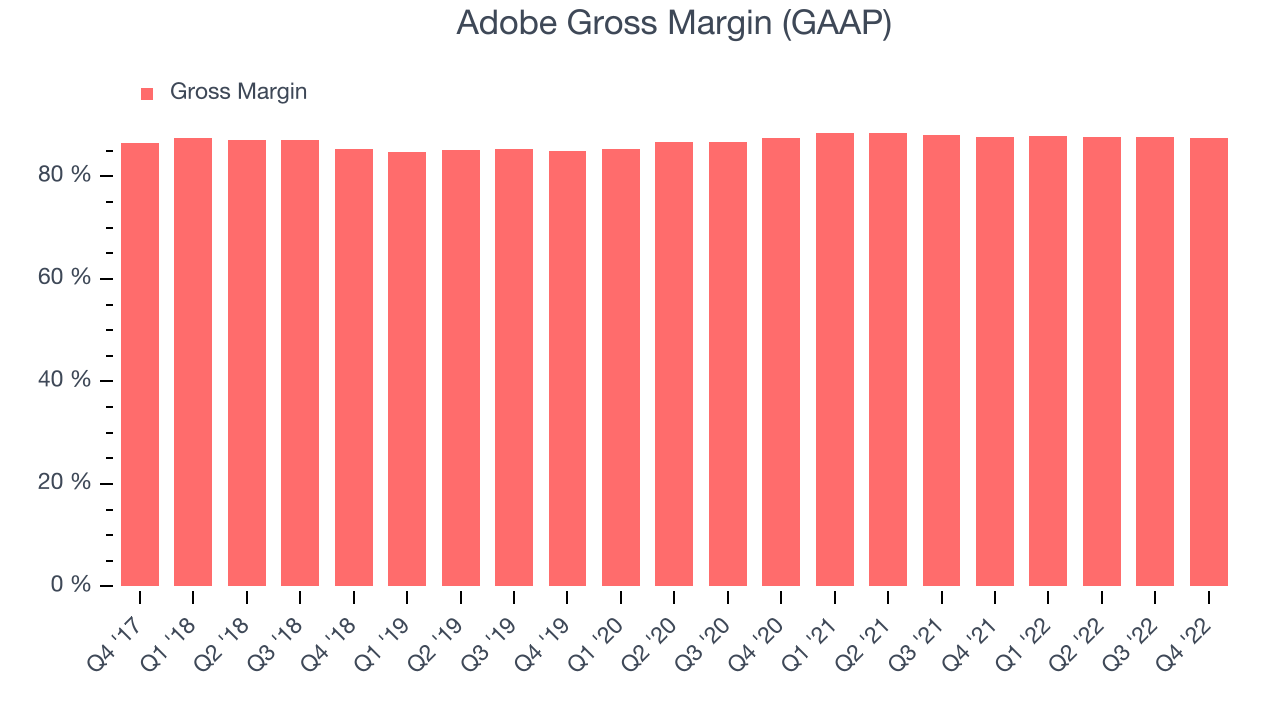 Adobe Gross Margin (GAAP)