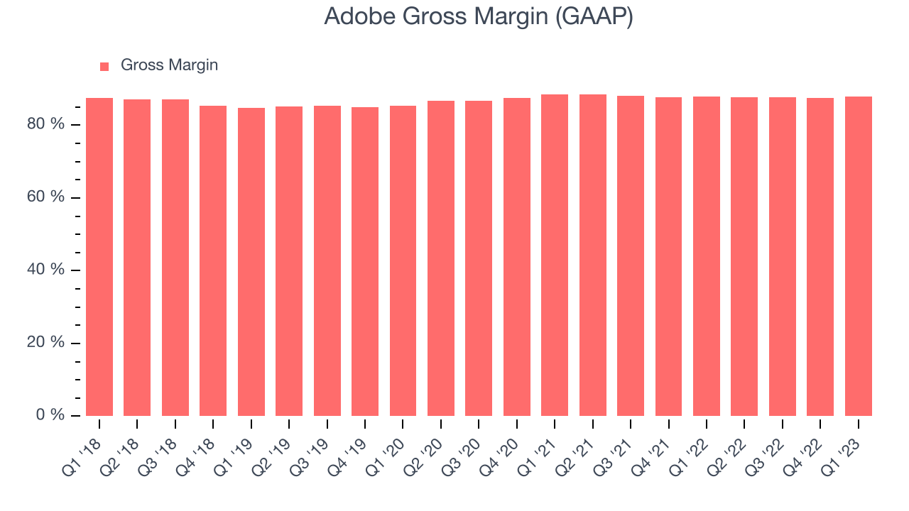 Adobe Gross Margin (GAAP)