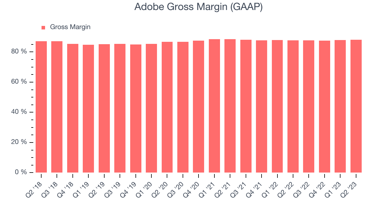 Adobe Gross Margin (GAAP)