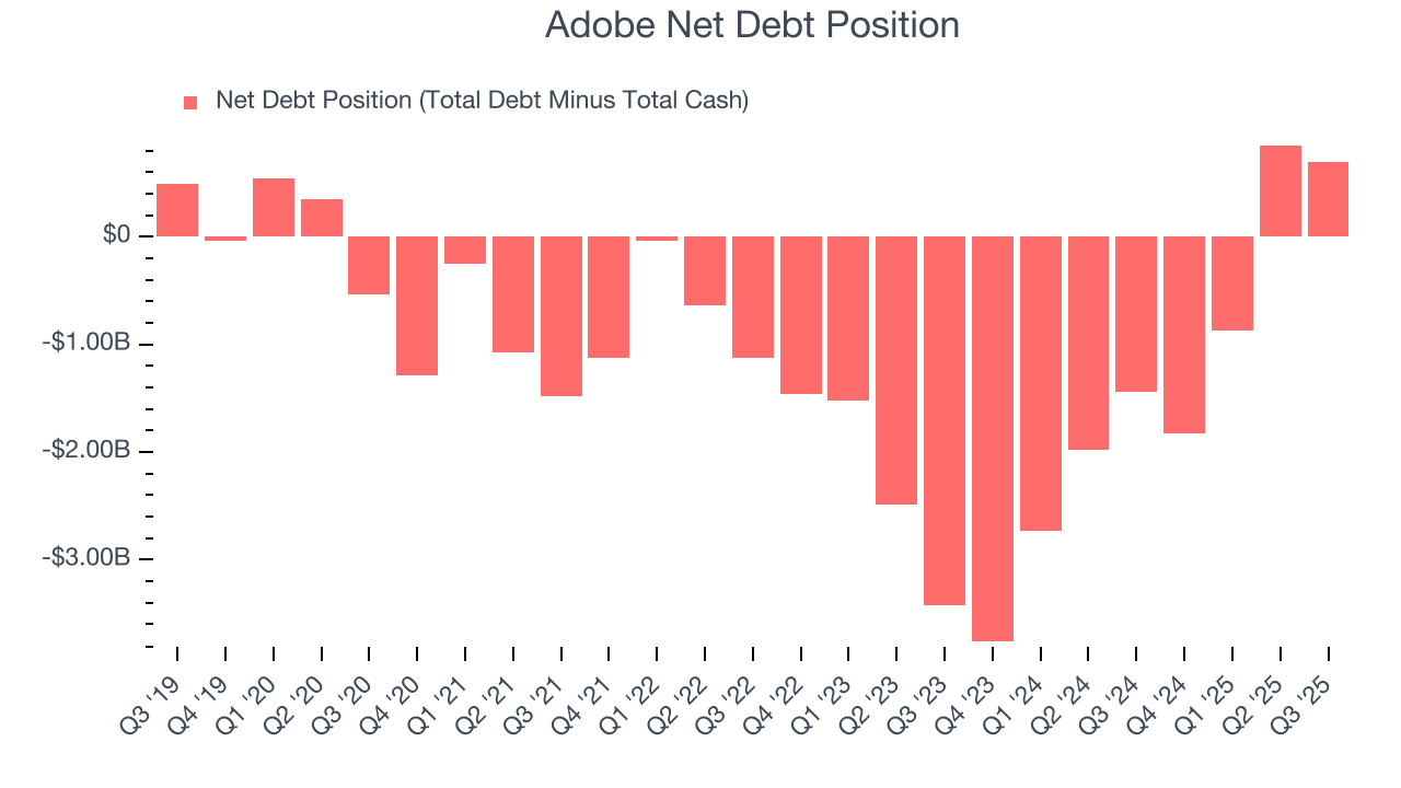 Adobe Net Debt Position