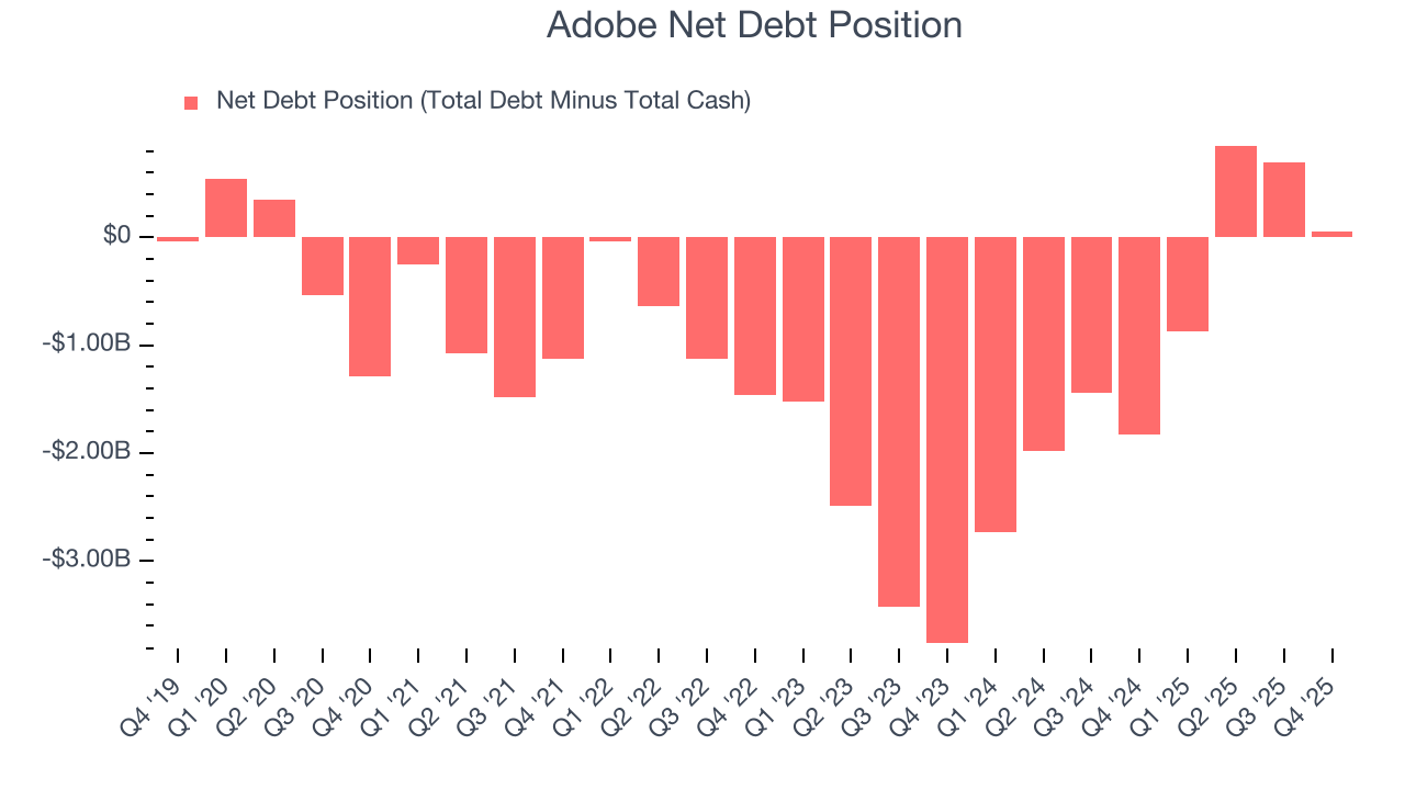 Adobe Net Debt Position