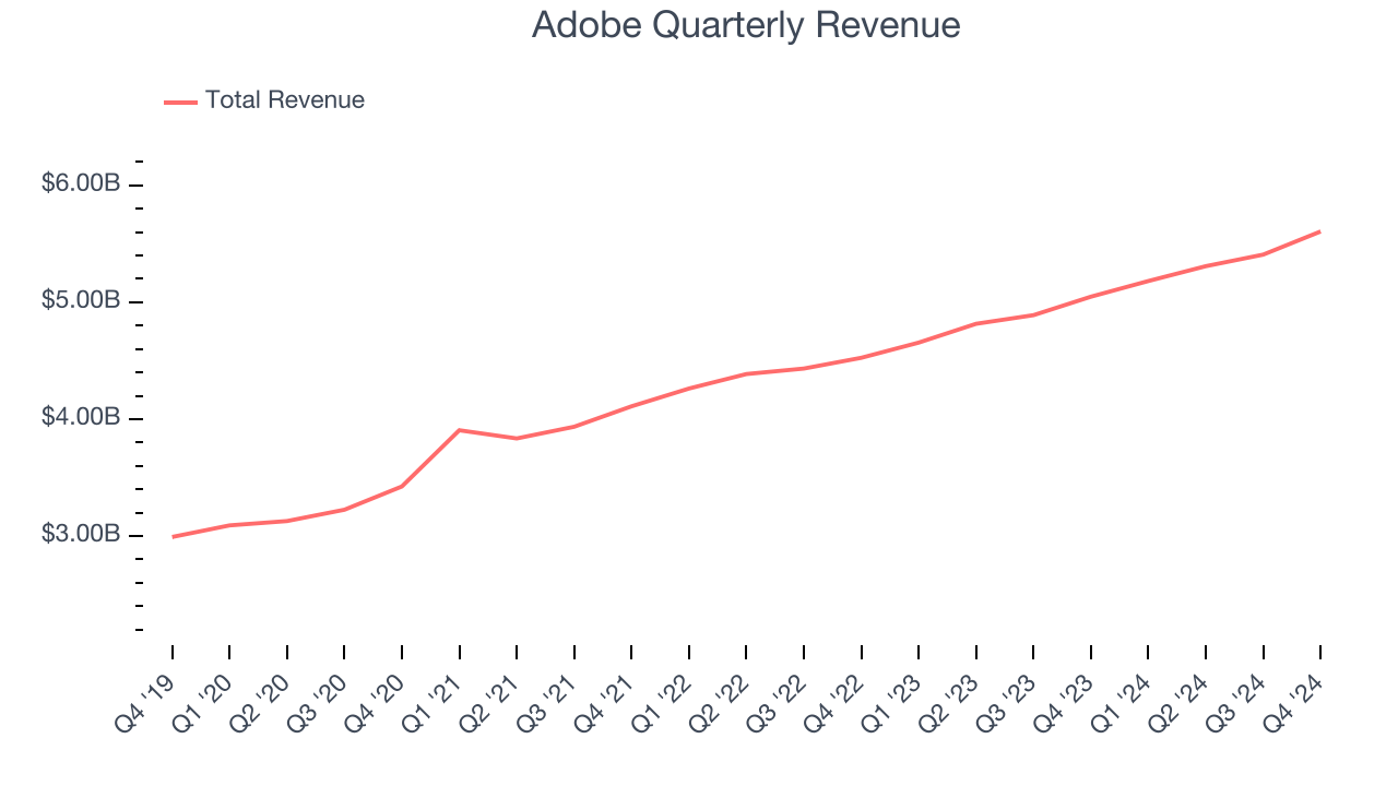 Adobe Quarterly Revenue