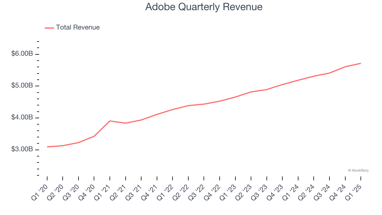 Adobe Quarterly Revenue