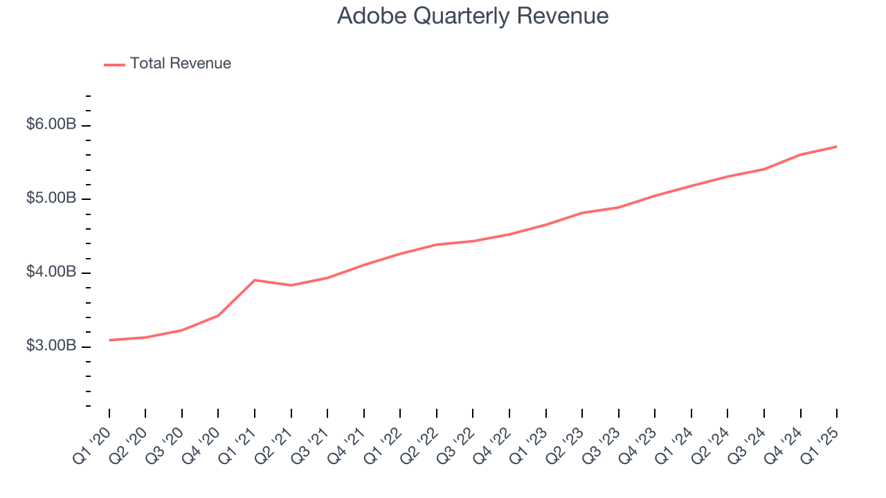 Adobe Quarterly Revenue