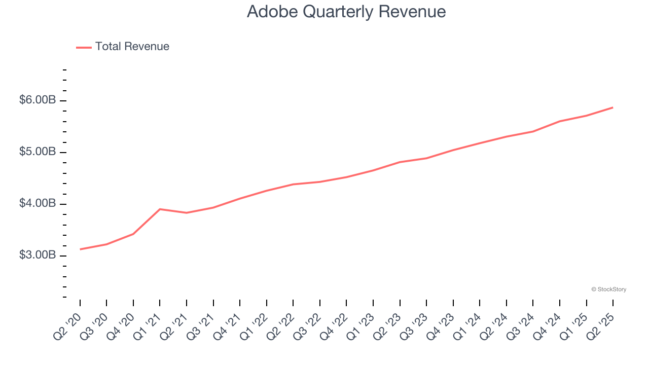 Adobe Quarterly Revenue