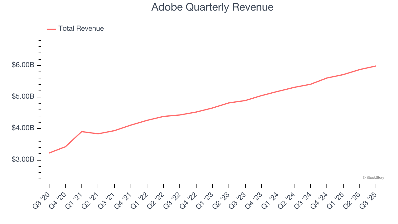 Adobe Quarterly Revenue