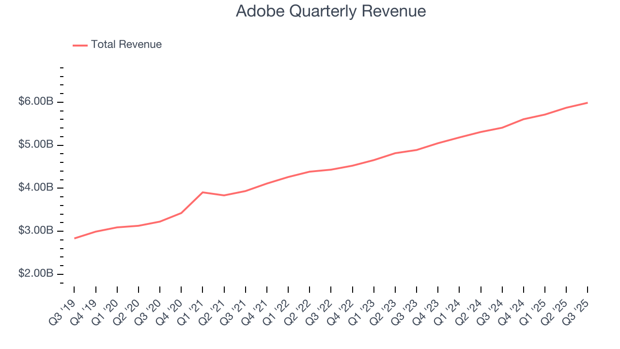 Adobe Quarterly Revenue