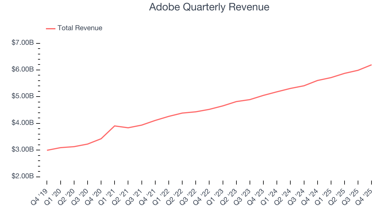 Adobe Quarterly Revenue