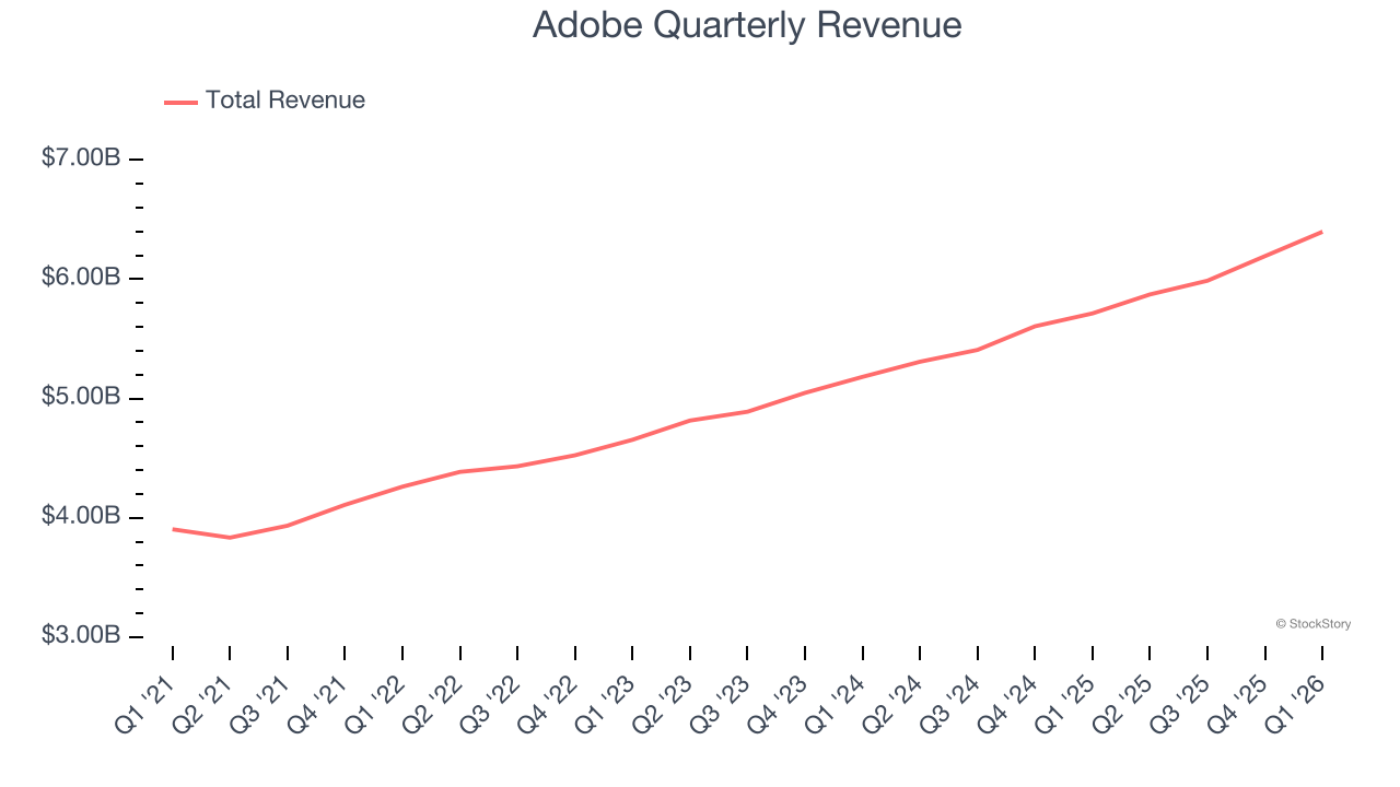 Adobe Quarterly Revenue